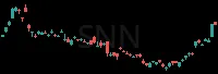 SNN daily chart