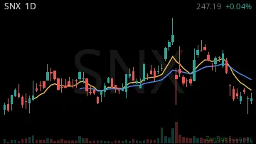SNX daily chart