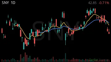SNY daily chart