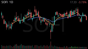 SOFI daily chart