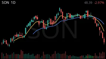 SON daily chart