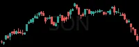SON daily chart