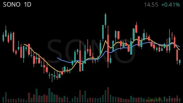 SONO daily chart