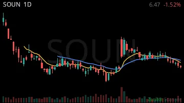 SOUN daily chart