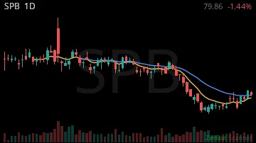 SPB daily chart