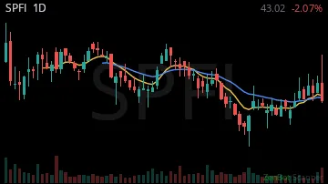 SPFI daily chart