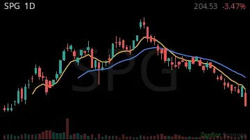 SPG daily chart