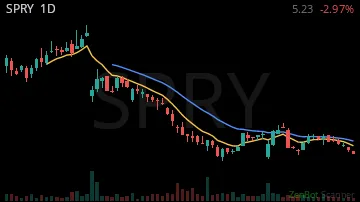 SPRY daily chart