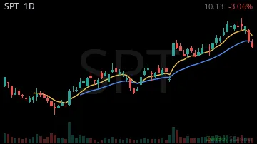 SPT daily chart