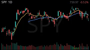 SPY daily chart