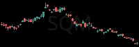 SQM daily chart