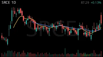 SRCE daily chart