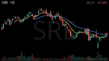 SRE daily chart