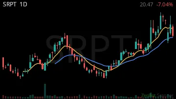 SRPT daily chart