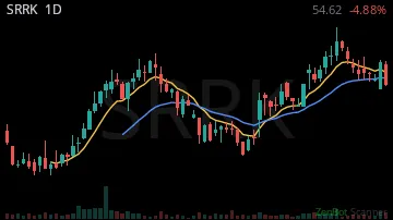 SRRK daily chart