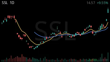 SSL daily chart