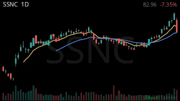 SSNC daily chart