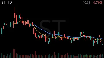 ST daily chart