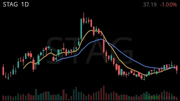 STAG daily chart