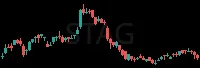 STAG daily chart