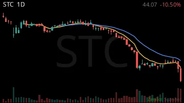 STC daily chart