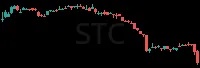 STC daily chart