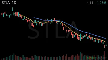 STLA daily chart