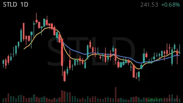 STLD daily chart
