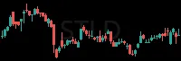 STLD daily chart