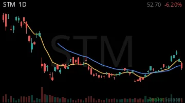 STM daily chart
