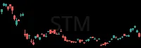 STM daily chart