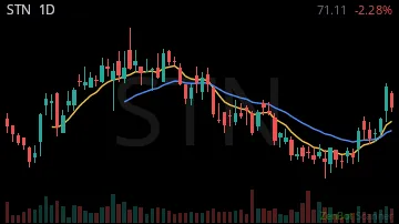 STN daily chart