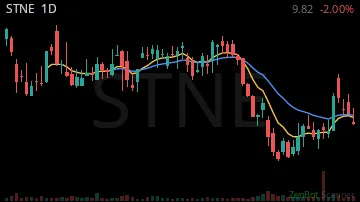STNE daily chart