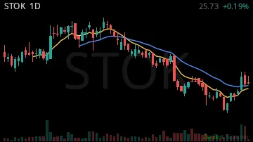 STOK daily chart