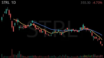 STRL daily chart