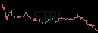 STRL daily chart