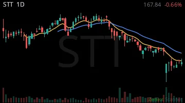 STT daily chart