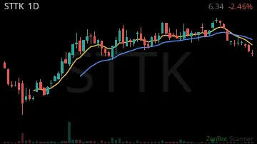 STTK daily chart
