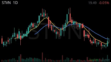 STVN daily chart
