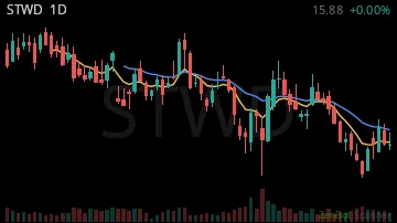 STWD daily chart
