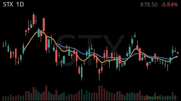 STX daily chart