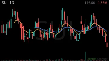 SUI daily chart