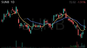 SUNB daily chart
