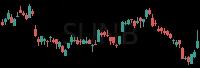 SUNB daily chart