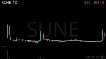 SUNE daily chart