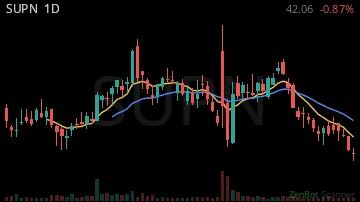 SUPN daily chart