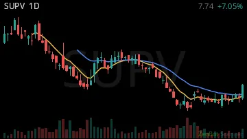 SUPV daily chart