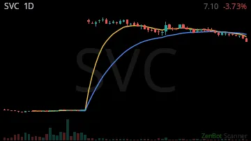 SVC daily chart