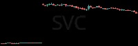 SVC daily chart
