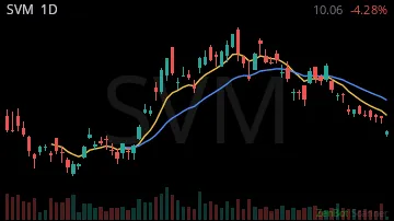 SVM daily chart